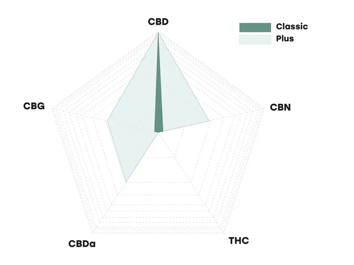  Diagrama: perfil de cannabinoides de CBD Oil Plus en comparación con el aceite de CBD normal