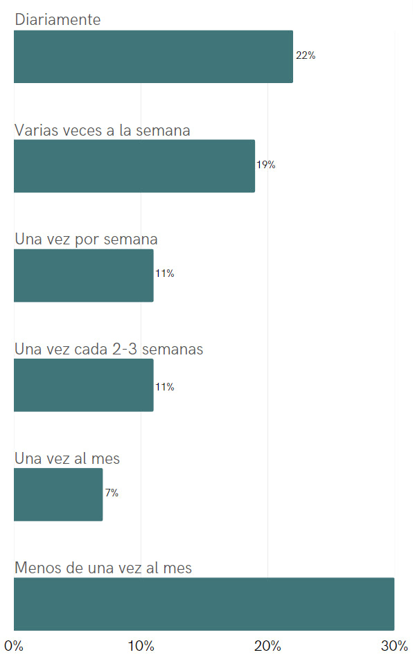 Gráfico de barras que ilustra la frecuencia de consumo de CBD: Diariamente (22%), Varias veces a la semana (19%), Una vez por semana (11%), Una vez cada 2-3 semanas (11%), Una vez al mes (7%), Menos de una vez al mes (30%).
