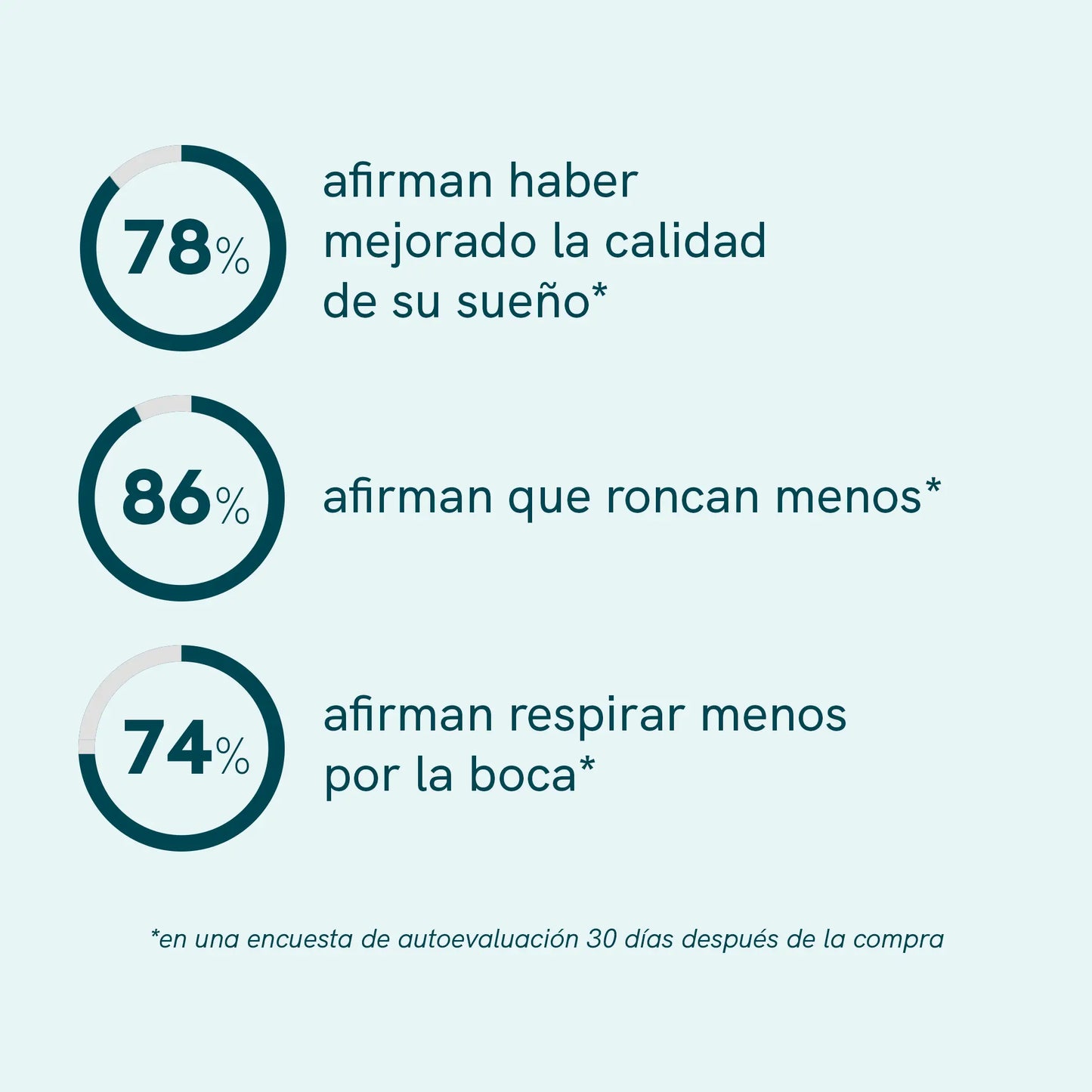 Infografía con tres círculos de porcentaje (78%, 86% y 74%) que muestra: 78% mejoró la calidad del sueño, 86% ronca menos y 74% respira menos por la boca (encuesta de autoevaluación 30 días después de la compra).