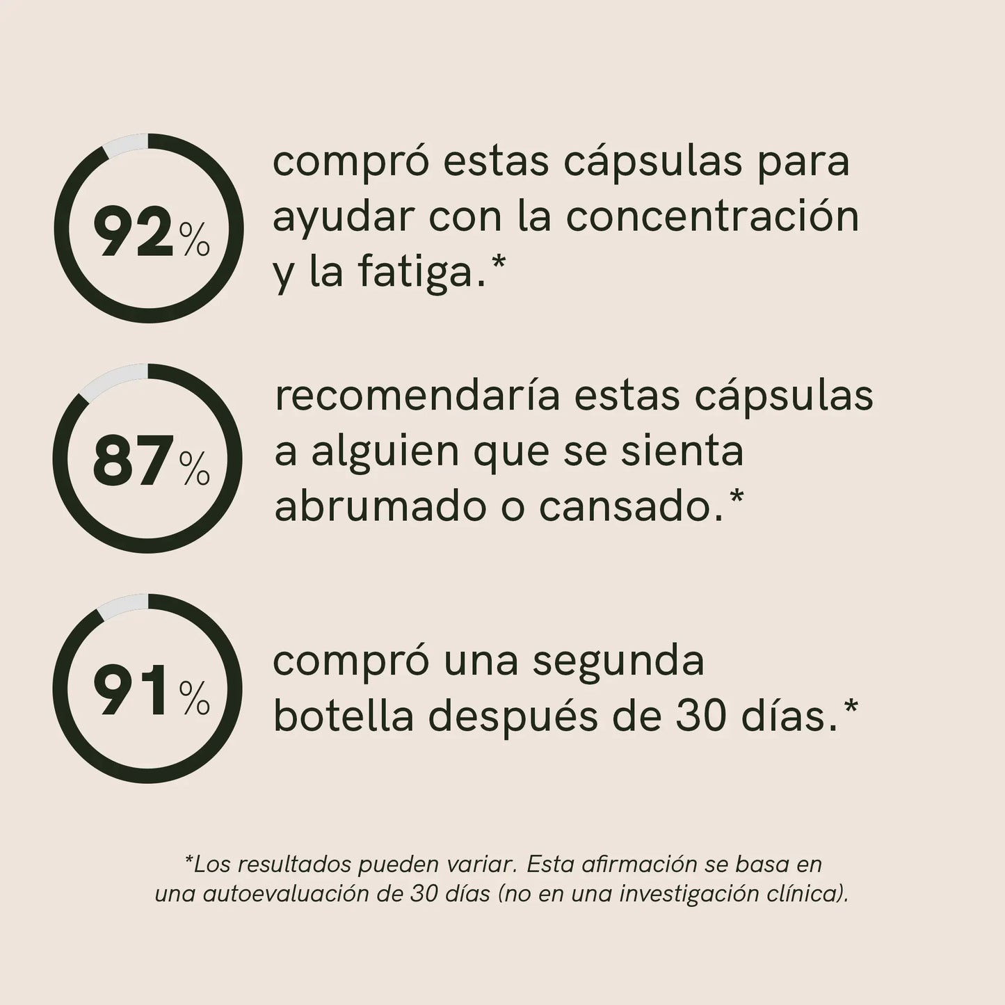 Infografía con tres círculos de porcentaje (92%, 87%, 91%) y texto en español sobre cápsulas para concentración, fatiga y la compra de una segunda botella.