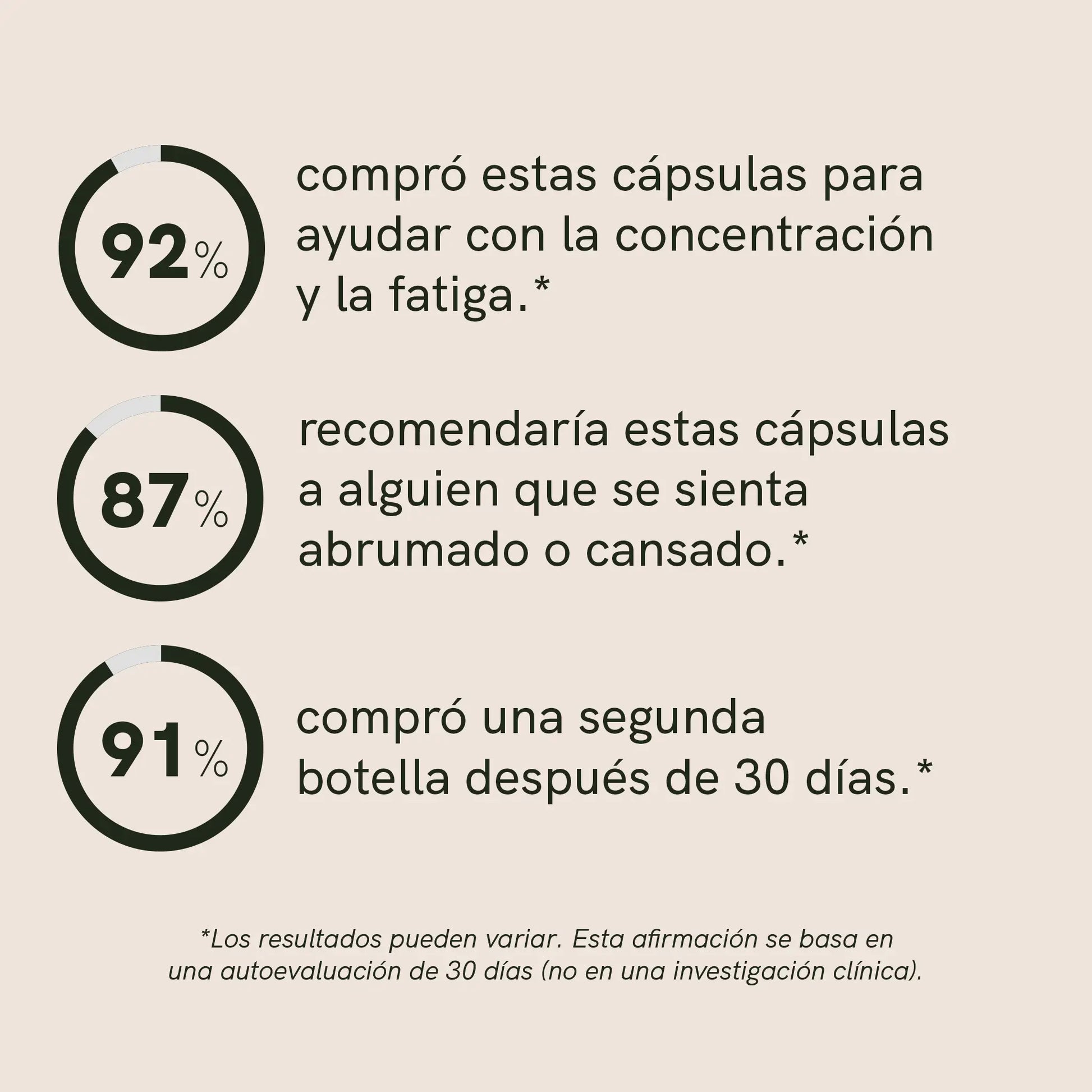 Infografía con tres círculos de porcentaje (92%, 87%, 91%) y texto en español sobre cápsulas para concentración, fatiga y la compra de una segunda botella.