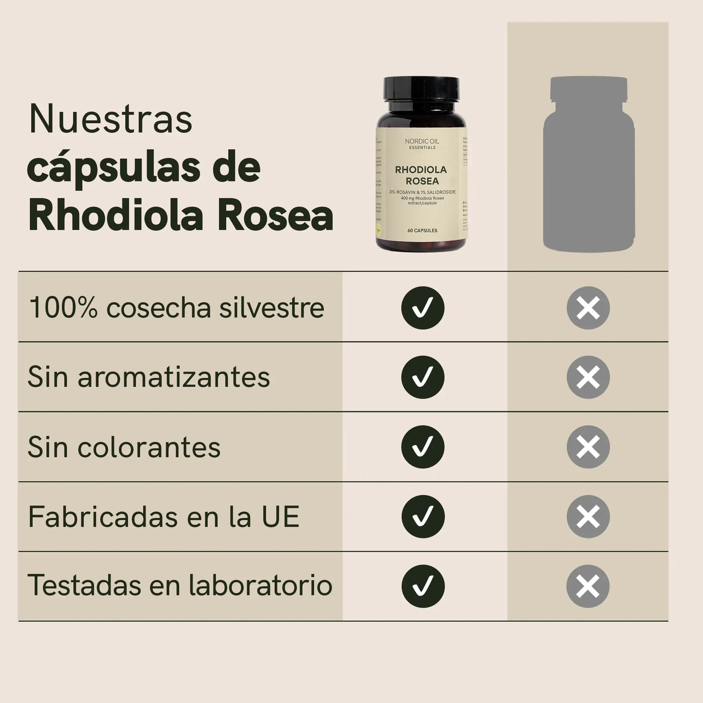 Banner informativo de cápsulas de Rhodiola Rosea de Nordic Oil con botella y tabla de características.