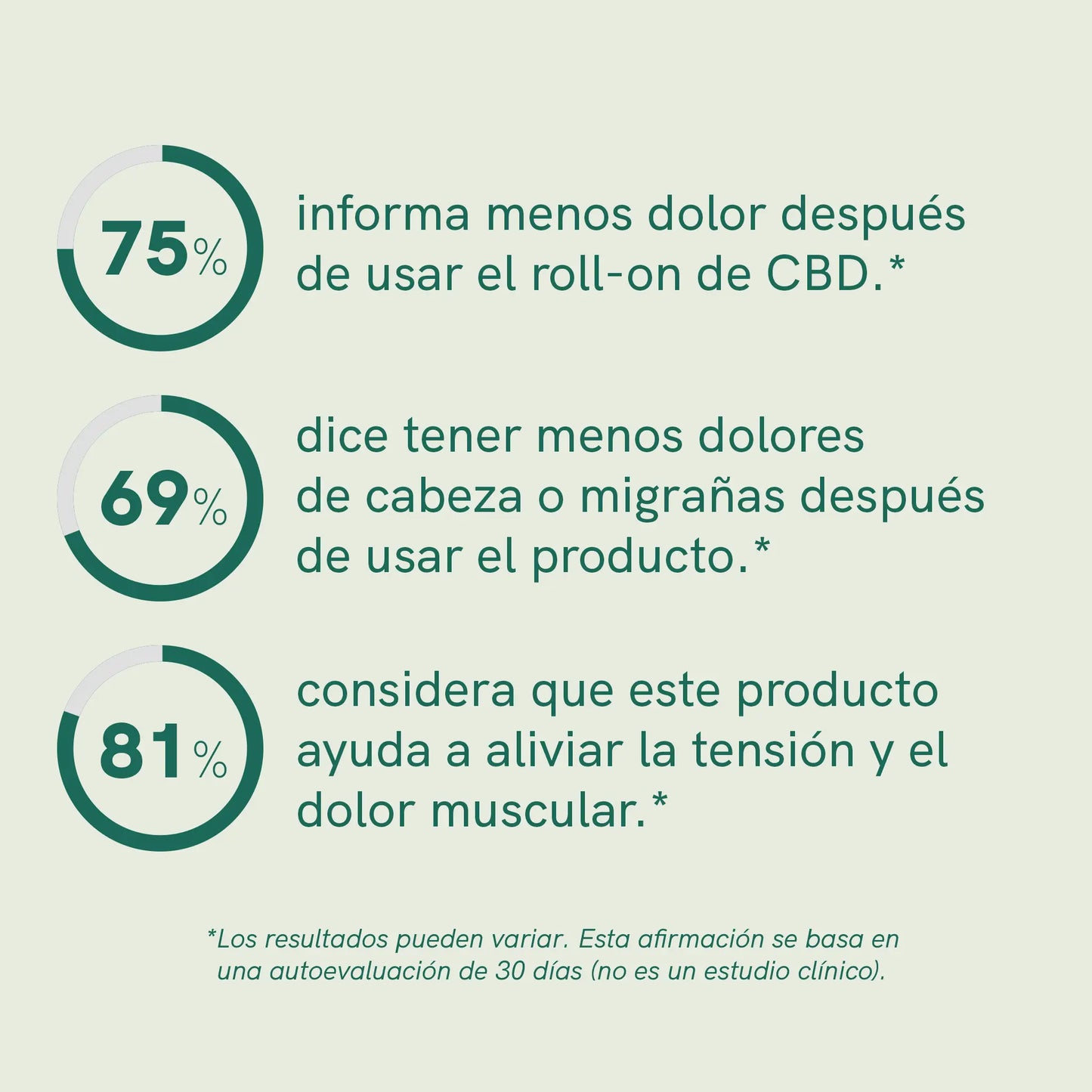 Infografía con tres círculos de progreso y porcentajes (75%, 69% y 81%) que destacan posibles beneficios del CBD: reducción del dolor, migrañas y tensión muscular.