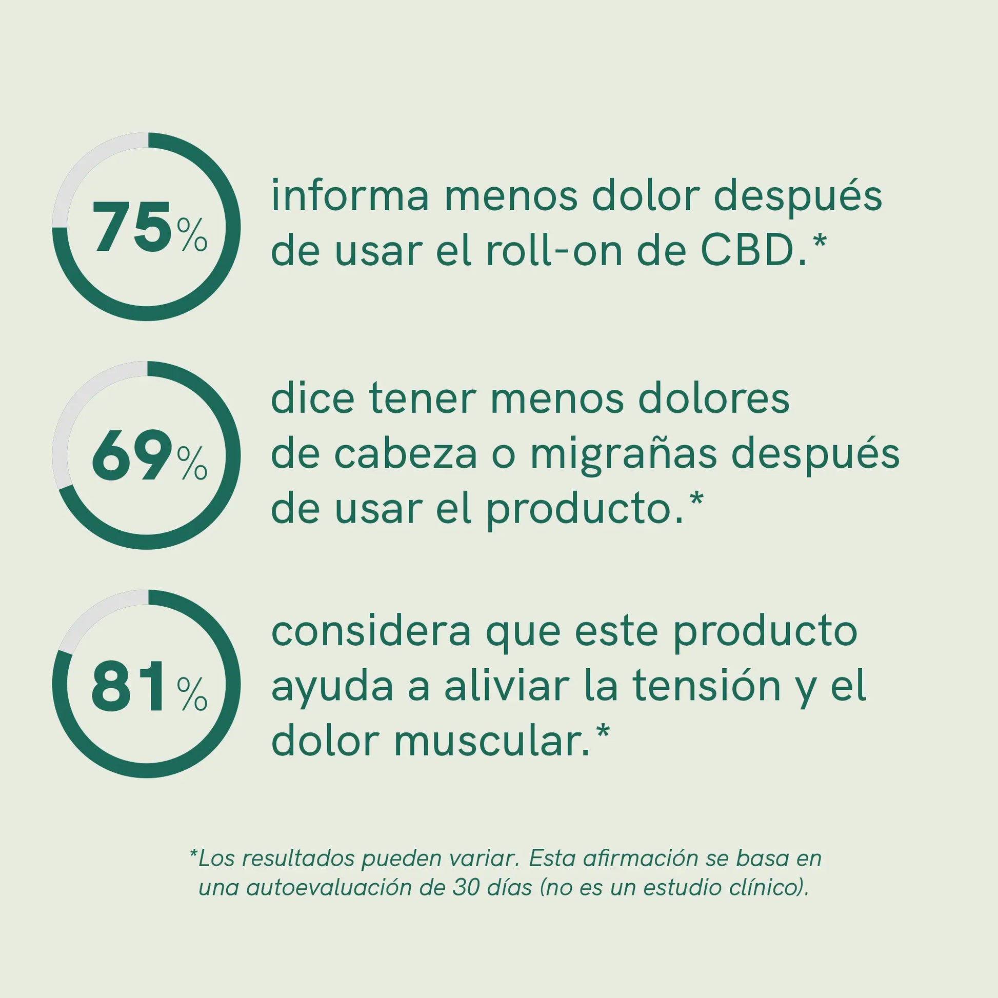 Infografía con tres círculos de progreso y porcentajes (75%, 69% y 81%) que destacan posibles beneficios del CBD: reducción del dolor, migrañas y tensión muscular.