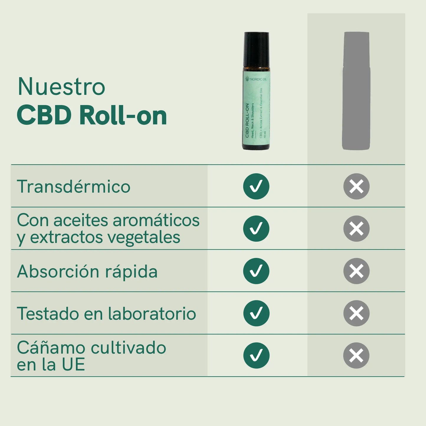 Infografía del CBD Roll-On de Nordic Oil con características: transdérmico, aceites aromáticos y extractos vegetales, absorción rápida, probado en laboratorio y cáñamo cultivado en la UE.