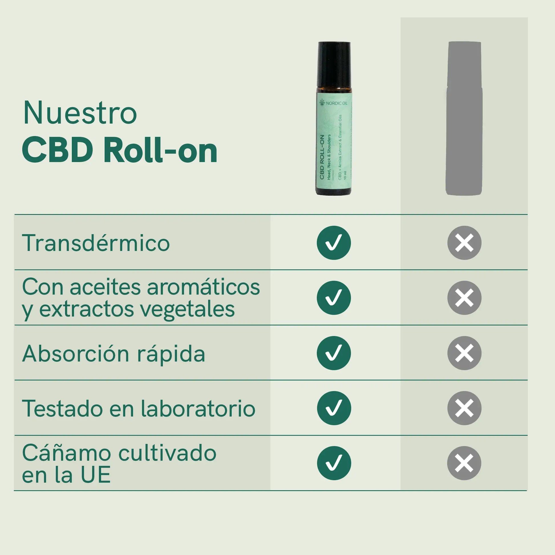 Infografía del CBD Roll-On de Nordic Oil con características: transdérmico, aceites aromáticos y extractos vegetales, absorción rápida, probado en laboratorio y cáñamo cultivado en la UE.