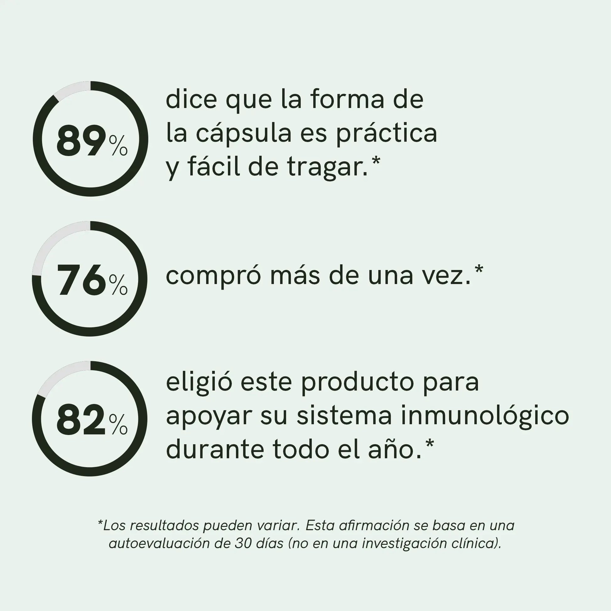 Infografía con tres gráficos circulares de porcentaje (89%, 76% y 82%) y texto en español sobre cápsulas que son fáciles de tragar, compras repetidas y apoyo al sistema inmunológico.